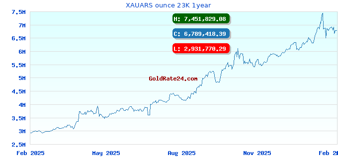 XAUARS ounce 23K 1year