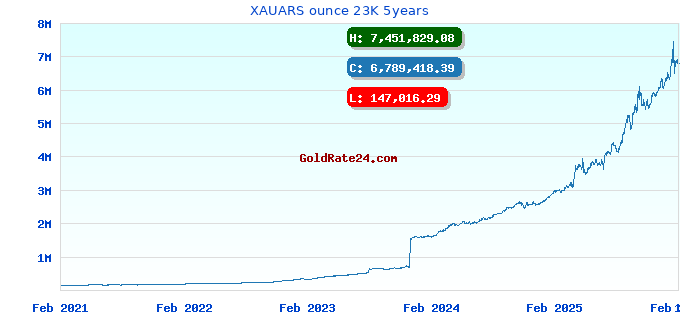 XAUARS ounce 23K 5years