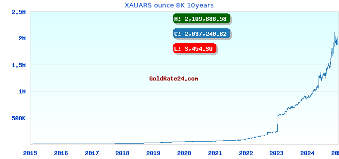 XAUARS ounce 8K 10years