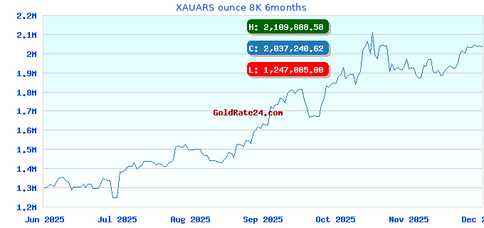 XAUARS ounce 8K 6months