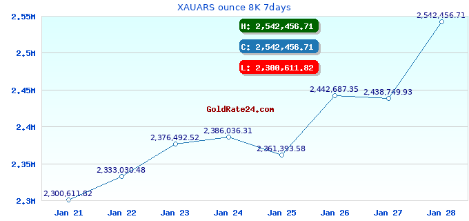 XAUARS ounce 8K 7days