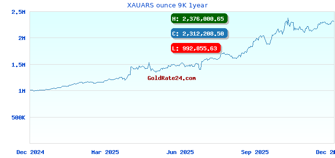 XAUARS ounce 9K 1year
