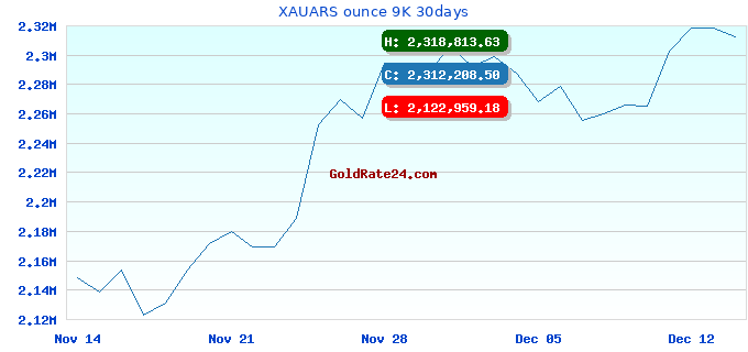 XAUARS ounce 9K 30days