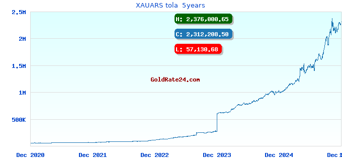 XAUARS tola 5years