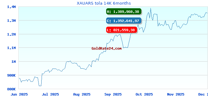 XAUARS tola 14K 6months