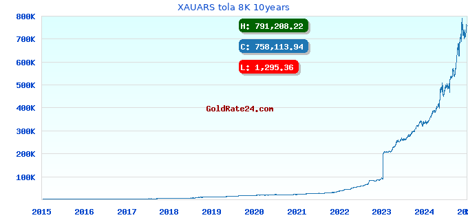 XAUARS tola 8K 10years