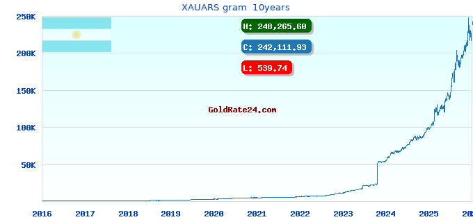 XAUARS gram  10years