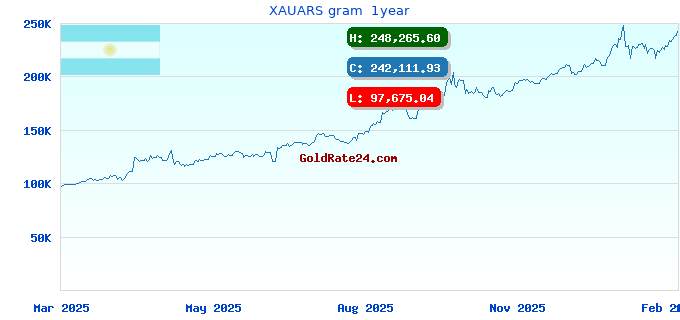 XAUARS gram  1year