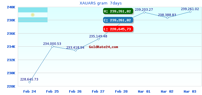 XAUARS gram  7days