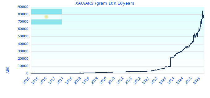 XAU/ARS /gram 10K 10years