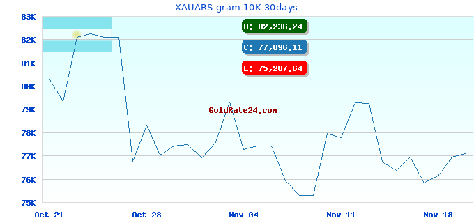 XAUARS gram 10K 30days