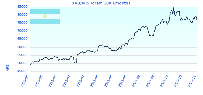 XAU/ARS /gram 10K 6months
