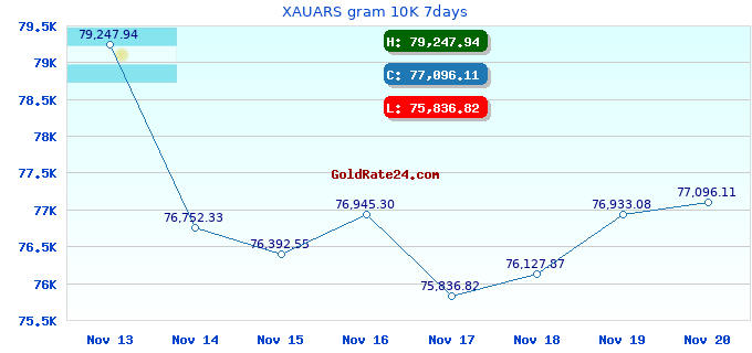 XAUARS gram 10K 7days