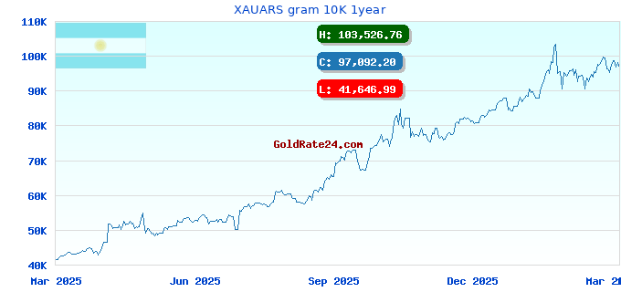 XAUARS gram 10K 1year