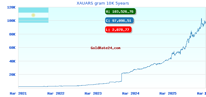 XAUARS gram 10K 5years