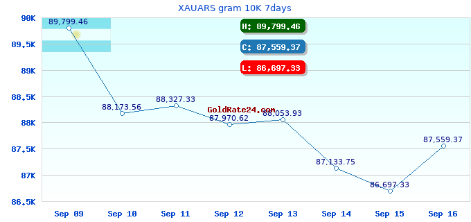 XAUARS gram 10K 7days