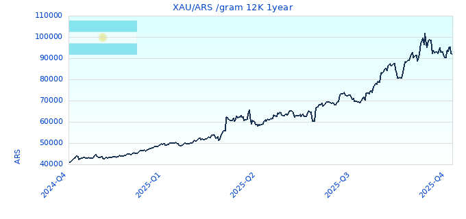 XAU/ARS /gram 12K 1year