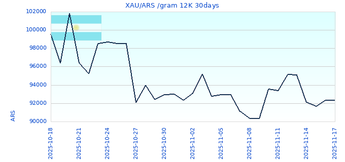 XAU/ARS /gram 12K 30days
