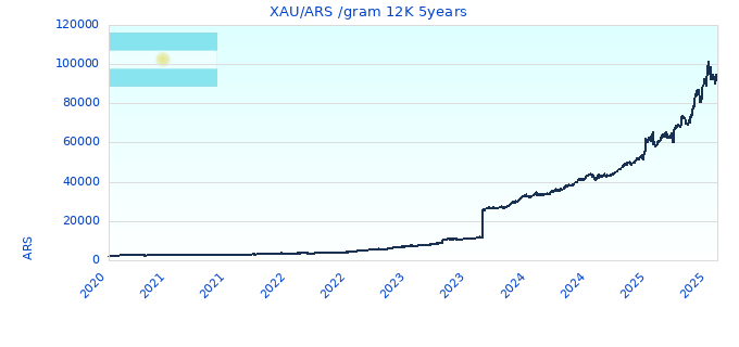 XAU/ARS /gram 12K 5years
