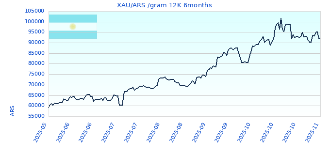 XAU/ARS /gram 12K 6months