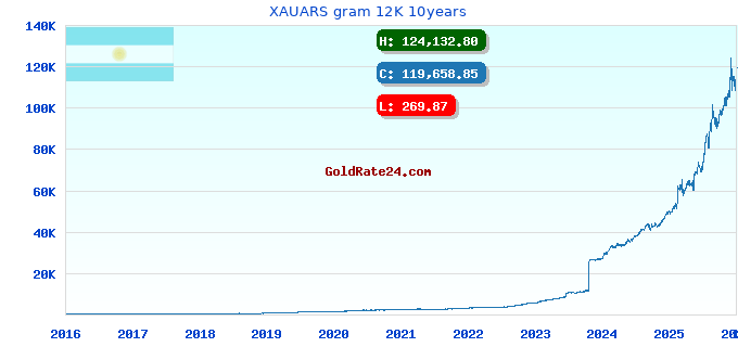 XAUARS gram 12K 10years
