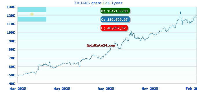 XAUARS gram 12K 1year