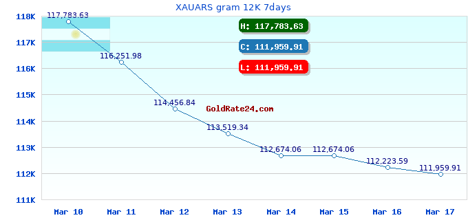 XAUARS gram 12K 7days