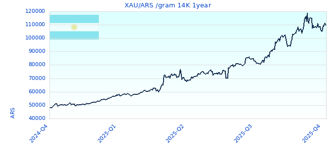 XAU/ARS /gram 14K 1year