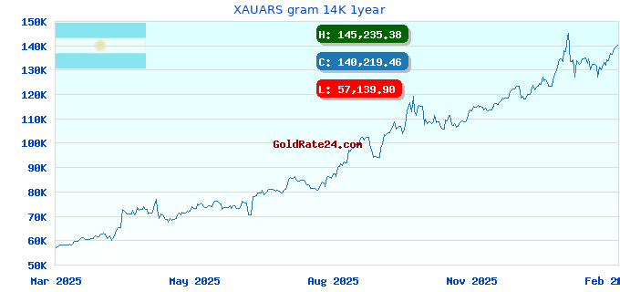 XAUARS gram 14K 1year