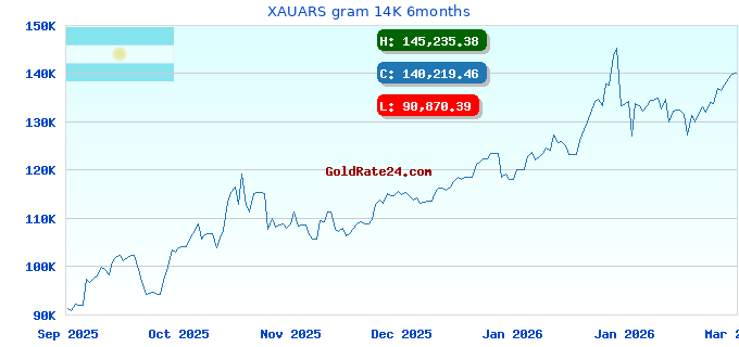 XAUARS gram 14K 6months