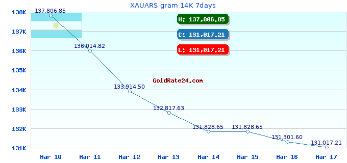 XAUARS gram 14K 7days