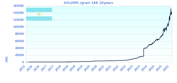 XAU/ARS /gram 18K 10years