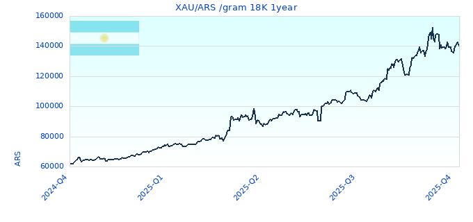 XAU/ARS /gram 18K 1year