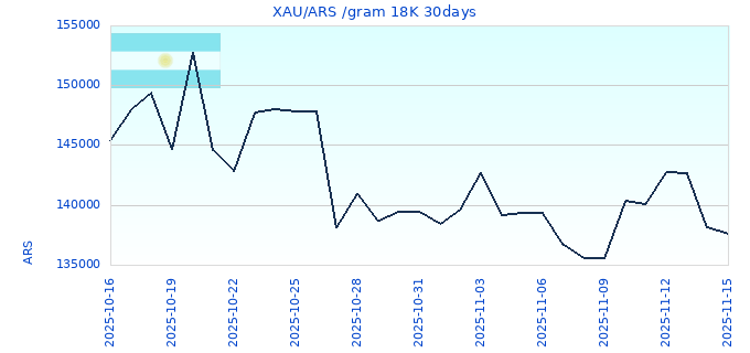 XAU/ARS /gram 18K 30days