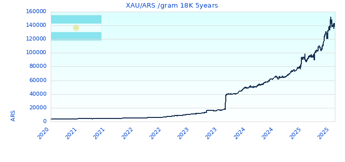 XAU/ARS /gram 18K 5years