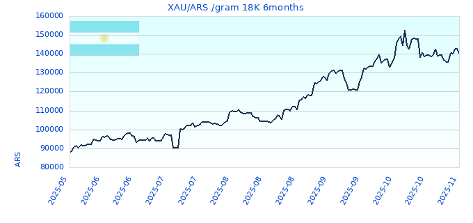 XAU/ARS /gram 18K 6months