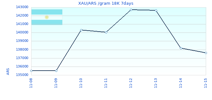 XAU/ARS /gram 18K 7days