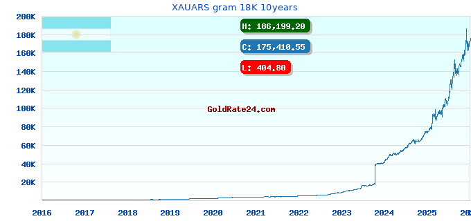 XAUARS gram 18K 10years