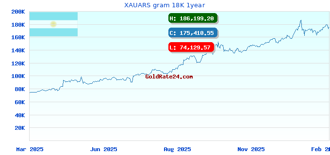XAUARS gram 18K 1year