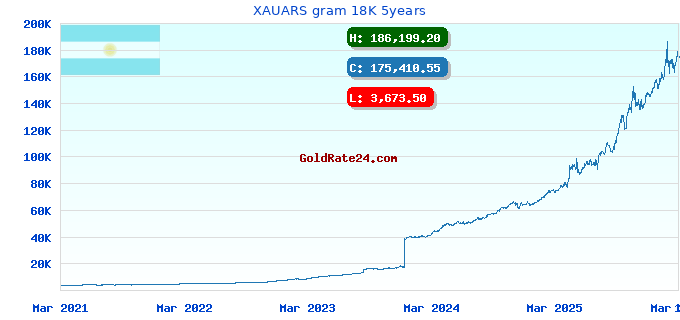 XAUARS gram 18K 5years