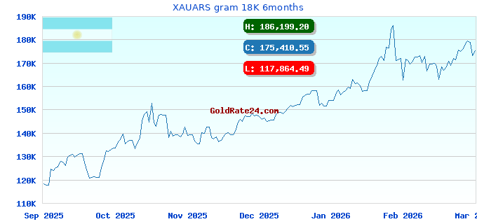 XAUARS gram 18K 6months