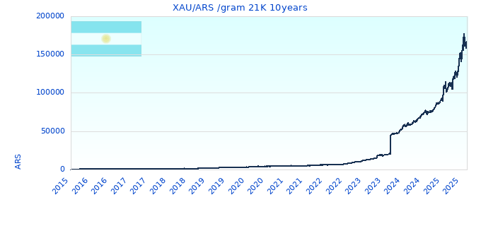 XAU/ARS /gram 21K 10years