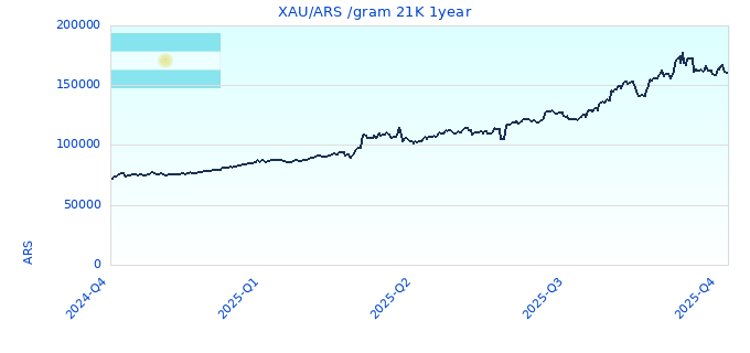 XAU/ARS /gram 21K 1year