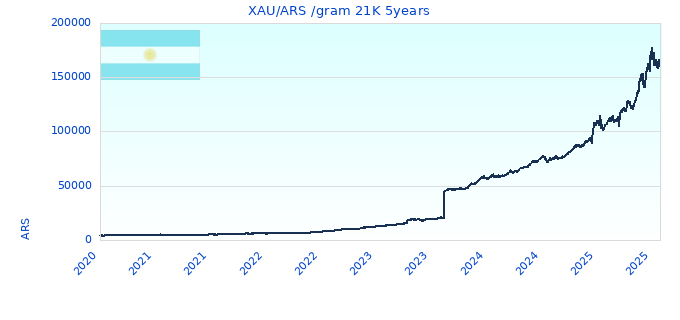 XAU/ARS /gram 21K 5years