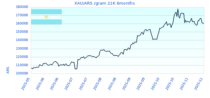 XAU/ARS /gram 21K 6months