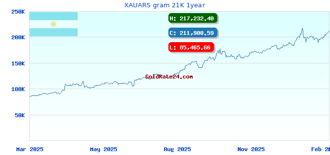 XAUARS gram 21K 1year