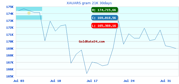 XAUARS gram 21K 30days