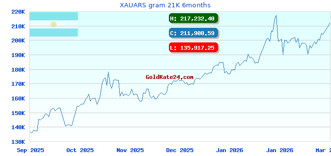 XAUARS gram 21K 6months