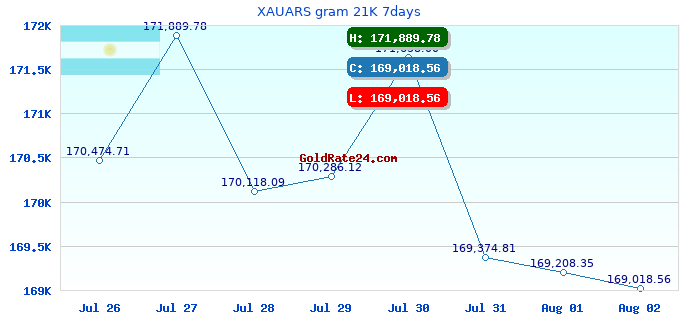 XAUARS gram 21K 7days