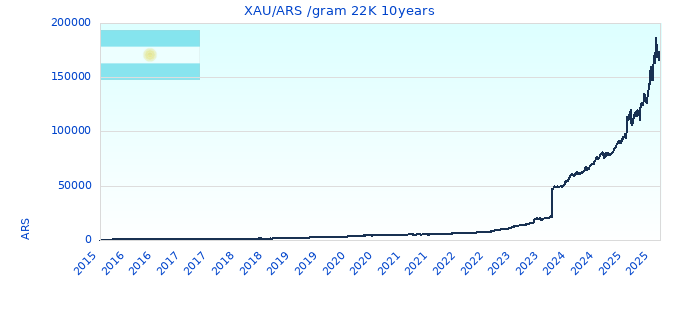 XAU/ARS /gram 22K 10years